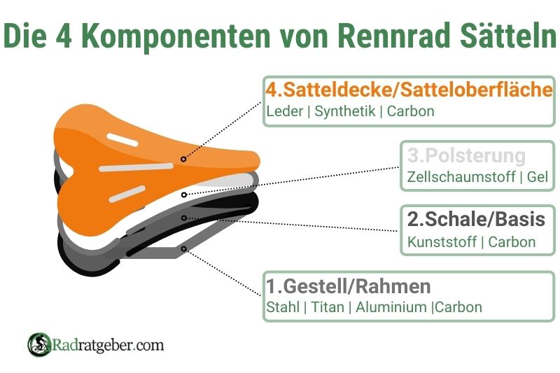 Darstellung der einzelnen Rennrad Sattel Komponenten